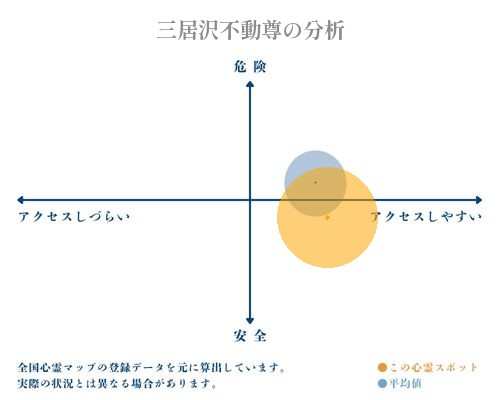 三居沢不動尊の分析画像