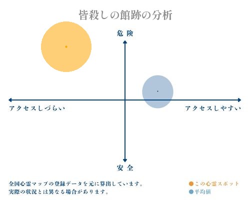 皆殺しの館跡の分析画像