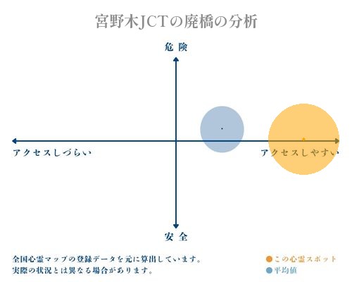 宮野木JCTの廃橋の分析画像