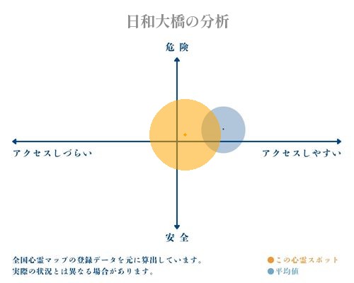 日和大橋の分析画像