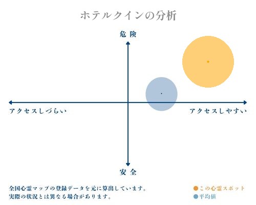 ホテルクインの分析画像