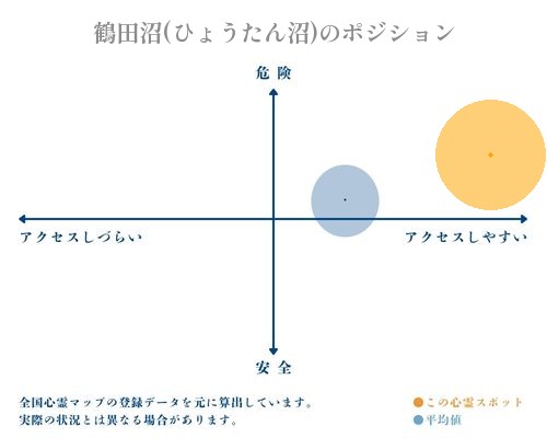 鶴田沼(ひょうたん沼)の分析画像