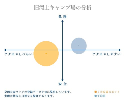 旧滝上キャンプ場の分析画像