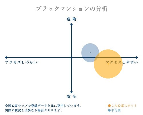 ブラックマンションの分析画像