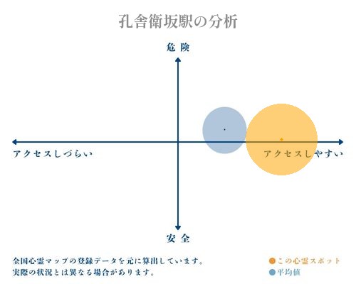 孔舎衛坂駅の分析画像