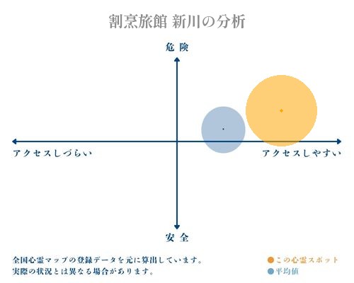 割烹旅館 新川の分析画像