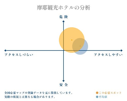 摩耶観光ホテルの分析画像