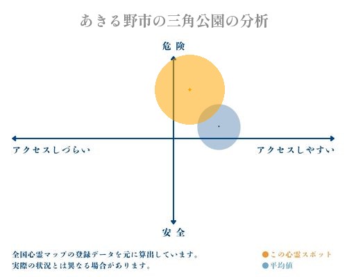 あきる野市の三角公園の分析画像