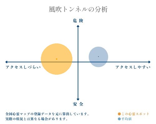 風吹トンネルの分析画像