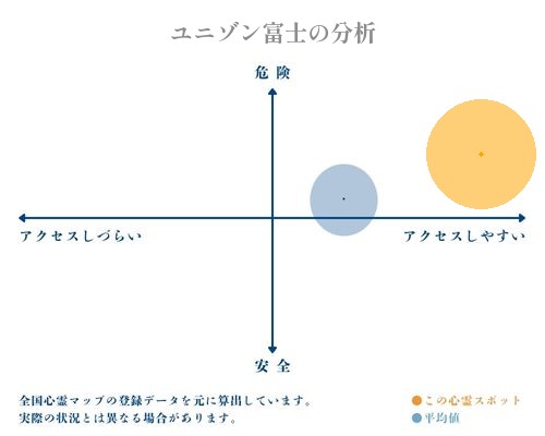 ユニゾン富士の分析画像