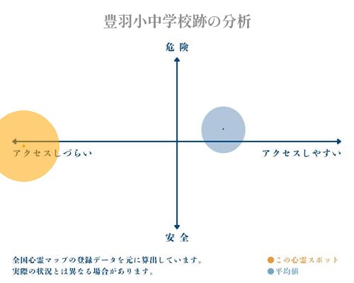 豊羽小中学校跡の分析画像