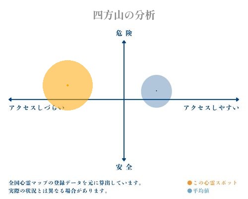 四方山の分析画像