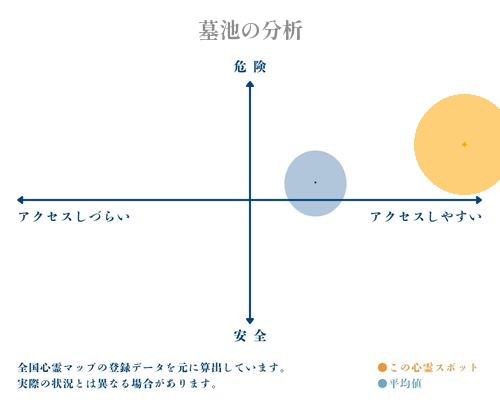 墓池の分析画像