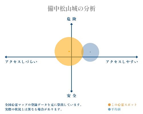 備中松山城の分析画像