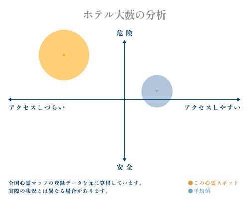 ホテル大藪の分析画像