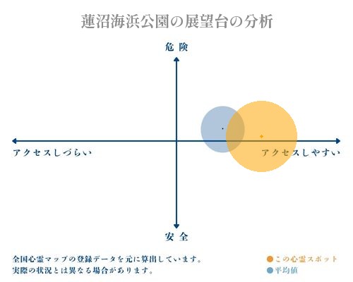 蓮沼海浜公園の展望台の分析画像