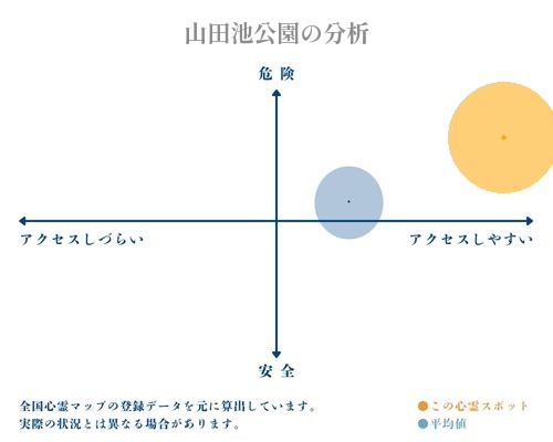 山田池公園の分析画像