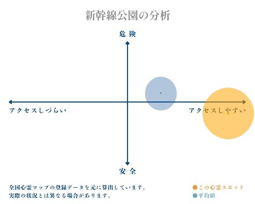 新幹線公園の分析画像