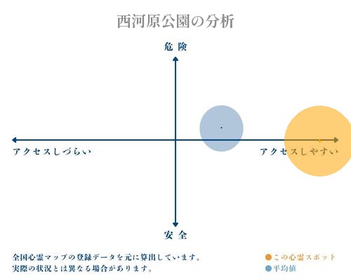 西河原公園の分析画像