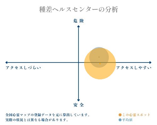 種差ヘルスセンターの分析画像