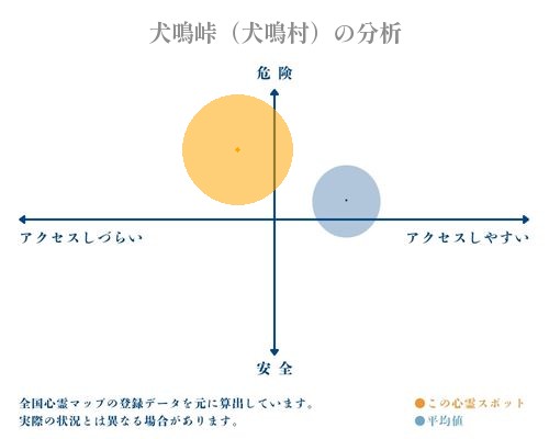 犬鳴峠（犬鳴村）の分析画像