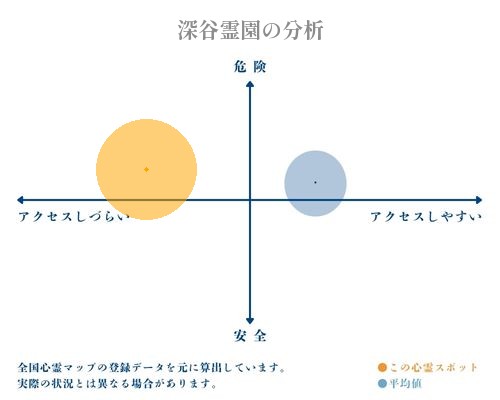 深谷霊園の分析画像