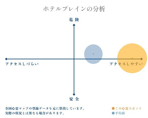 ホテルプレインの分析画像