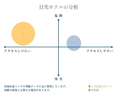 日光ホテルの分析画像