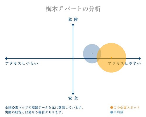 梅木アパートの分析画像