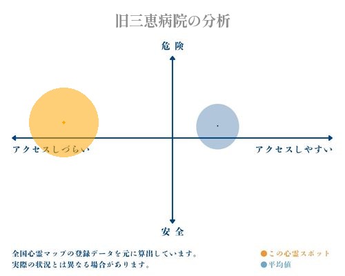 旧三恵病院の分析画像