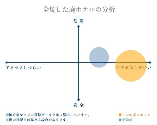 全焼した廃ホテルの分析画像