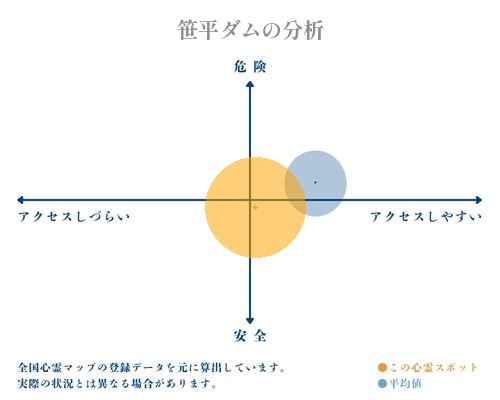 笹平ダムの分析画像