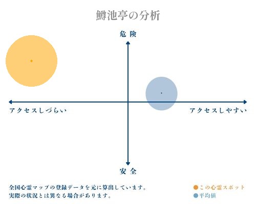 鱒池亭の分析画像