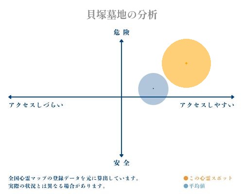 貝塚墓地の分析画像