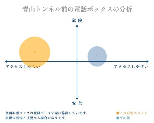 青山トンネル前の電話ボックスの分析画像