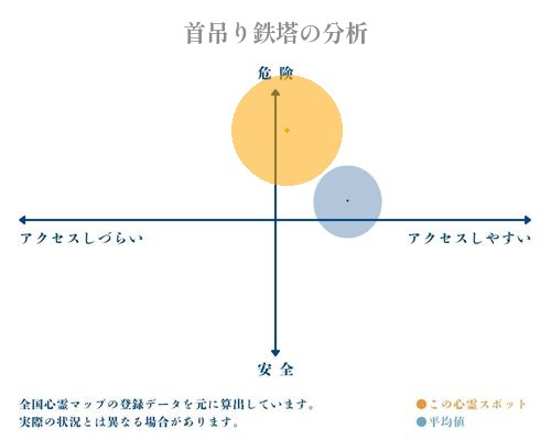 首吊り鉄塔の分析画像