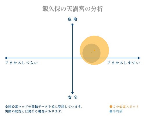 飯久保の天満宮の分析画像