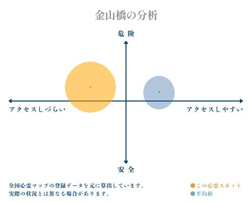 金山橋の分析画像