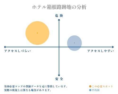 ホテル箱根路跡地の分析画像