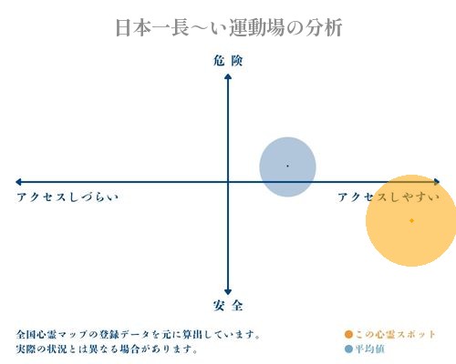 日本一長～い運動場の分析画像