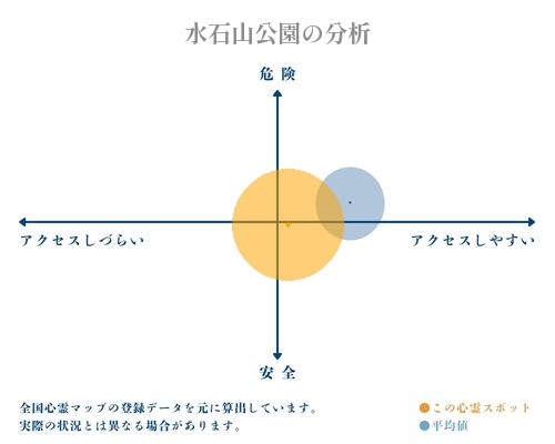 水石山公園の分析画像