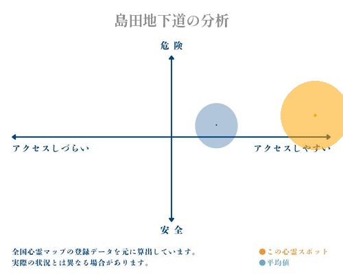 島田地下道の分析画像