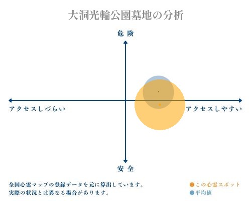 大洞光輪公園墓地の分析画像