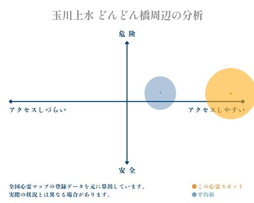 玉川上水 どんどん橋周辺の分析画像