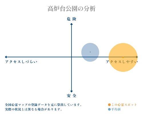 高炉台公園の分析画像