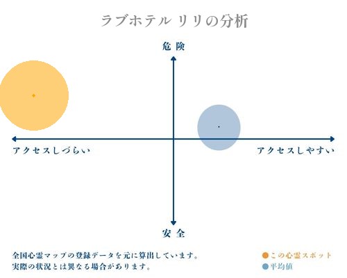 ラブホテル リリの分析画像