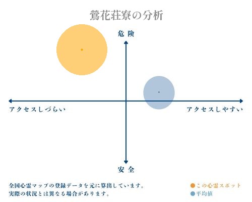 鶯花荘寮の分析画像