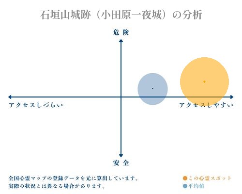 石垣山城跡（小田原一夜城）の分析画像