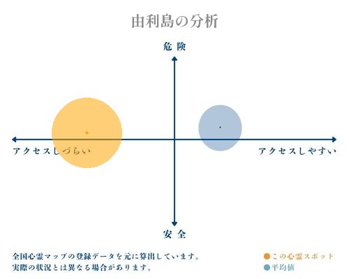 由利島の分析画像