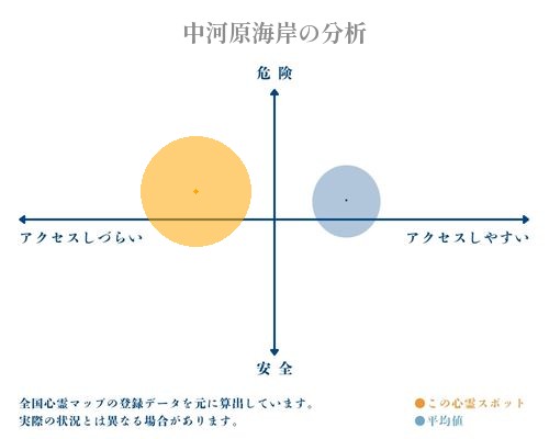 中河原海岸の分析画像